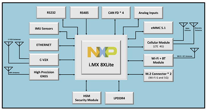 Block Diagram - iWave Global iW-Rainbow-G41 V2X Connectivity Hub